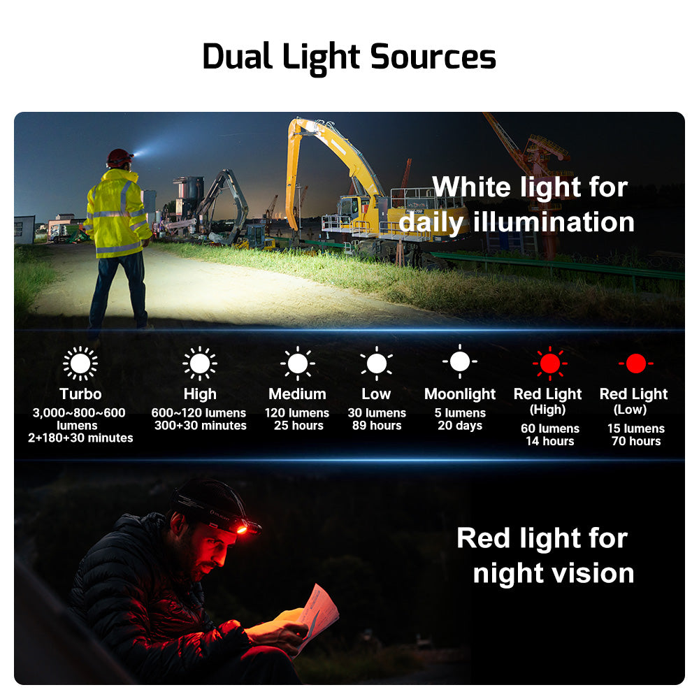 Olight Perun 3 Headlamp 3000 Lumen White Light w/ Red Light – Black